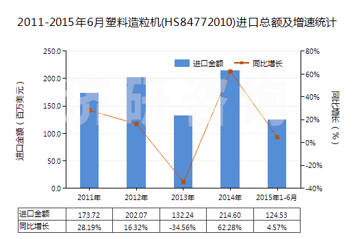 2011-2015年6月塑料造粒機(HS84772010)進口總額及增速統(tǒng)計